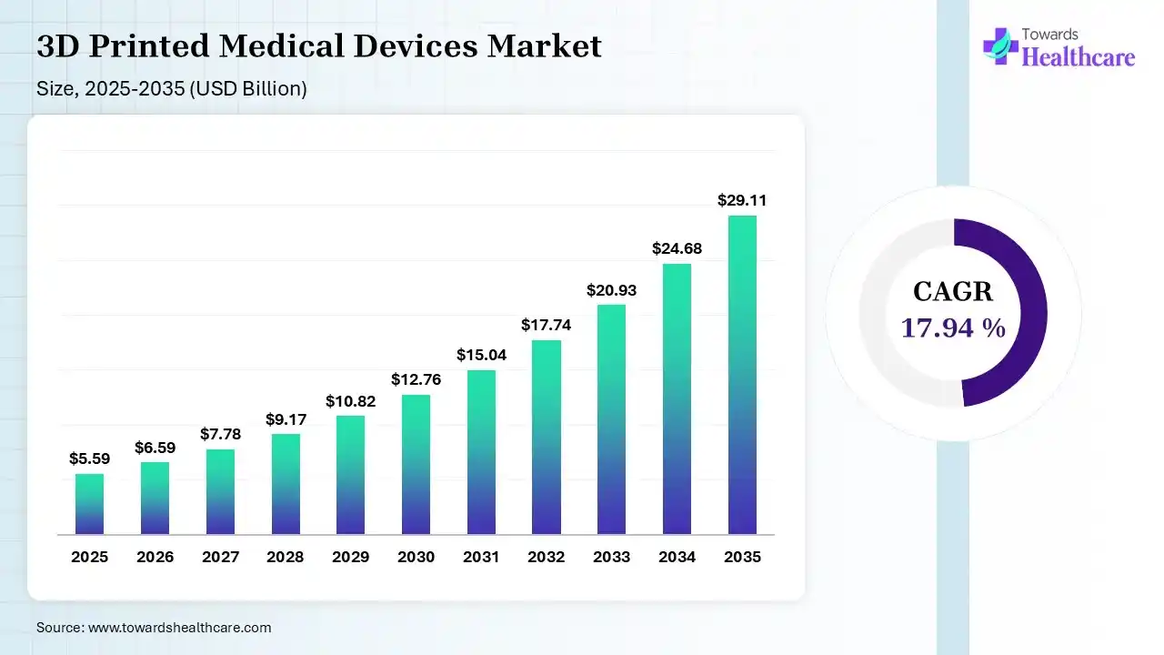 3D-Printed Medical Devices Market Size 2025 - 2035 (USD Billion/Million) 3D-Printed Medical Devices Market Size is USD 6.59 Billion in 2026.