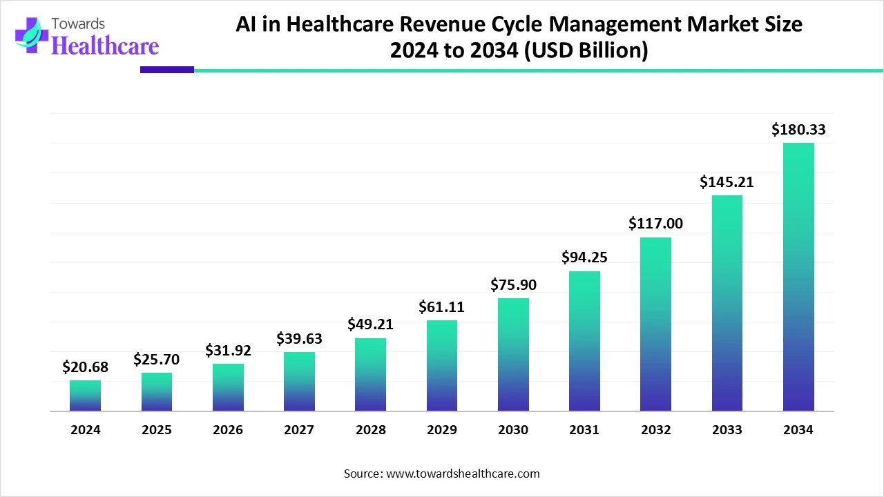 AI in Healthcare Revenue Cycle Management Market Size 2024 - 2034 AI in Healthcare Revenue Cycle Management Market Size 2024 - 2034
