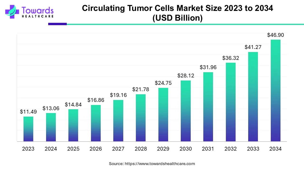 Circulating Tumor Cells Market Size 2023 - 2034 Circulating Tumor Cells Market Size 2023 - 2034