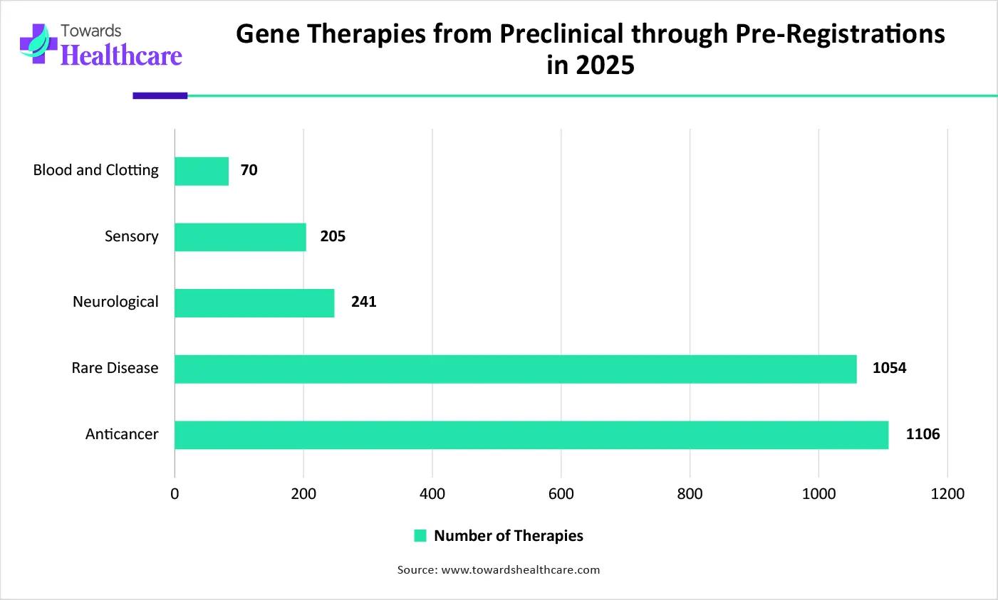 Gene Therapies from Preclinical through Pre-Registrations in 2025 Gene Therapies from Preclinical through Pre-Registrations in 2025