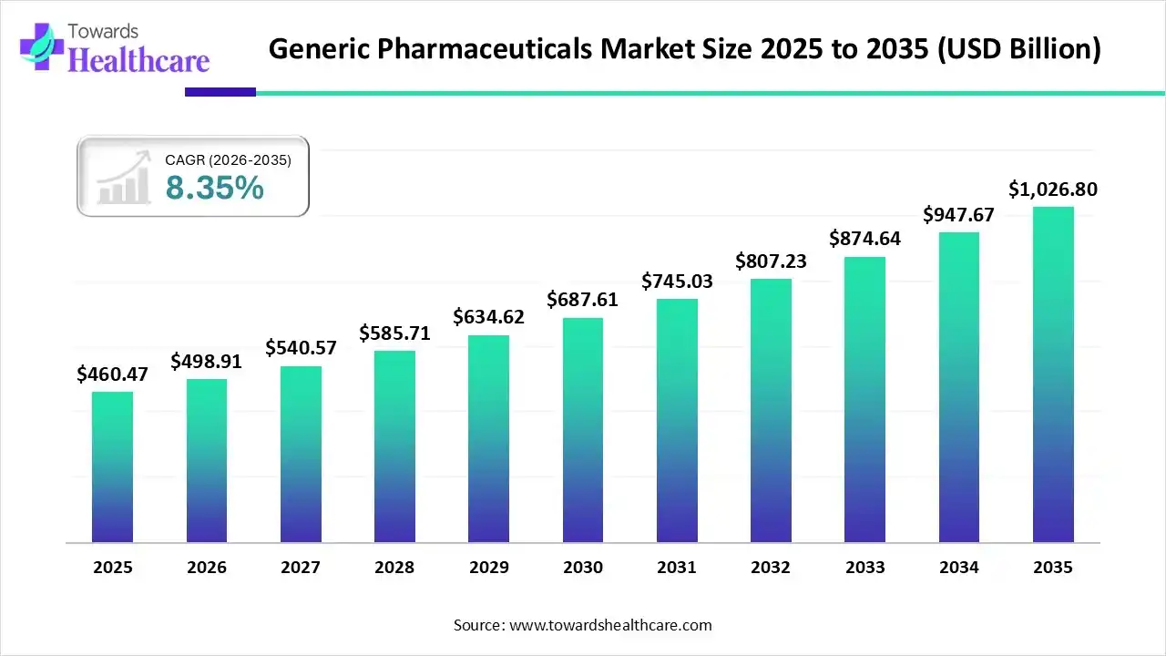 Generic Pharmaceuticals Market Size 2025 to 2035 Generic Pharmaceuticals Market Trends and Growth (2026)