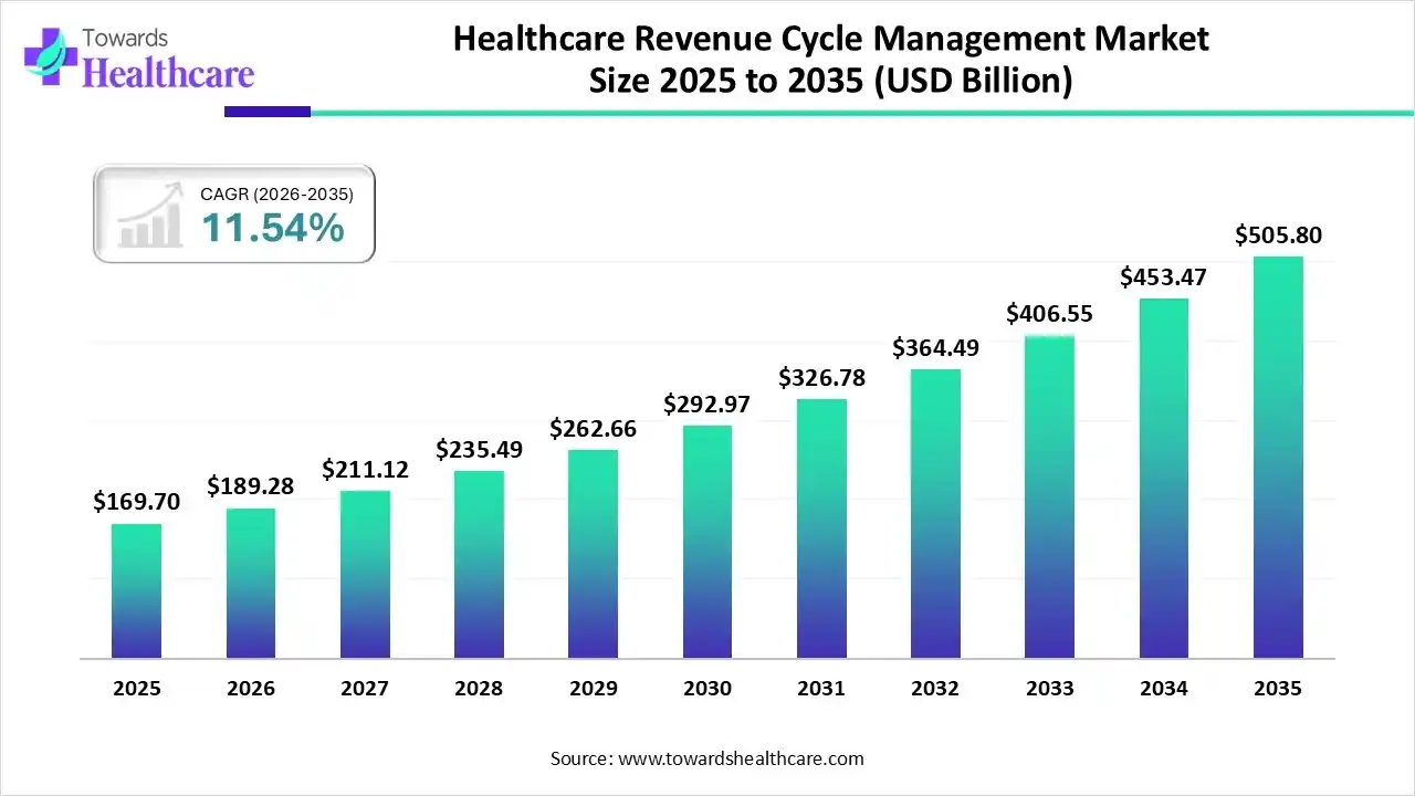 Healthcare Revenue Cycle Management Market Size 2025 to 2035 Healthcare Revenue Cycle Management Market Trends and Growth (2026)