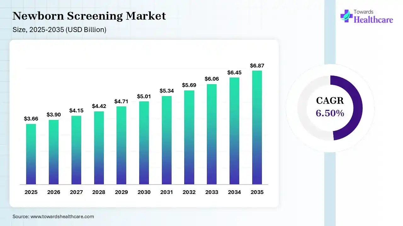 Newborn Screening Market Size 2026 - 2035 (USD Billion) Newborn Screening Market Size is USD 3.9 Billion in 2026.
