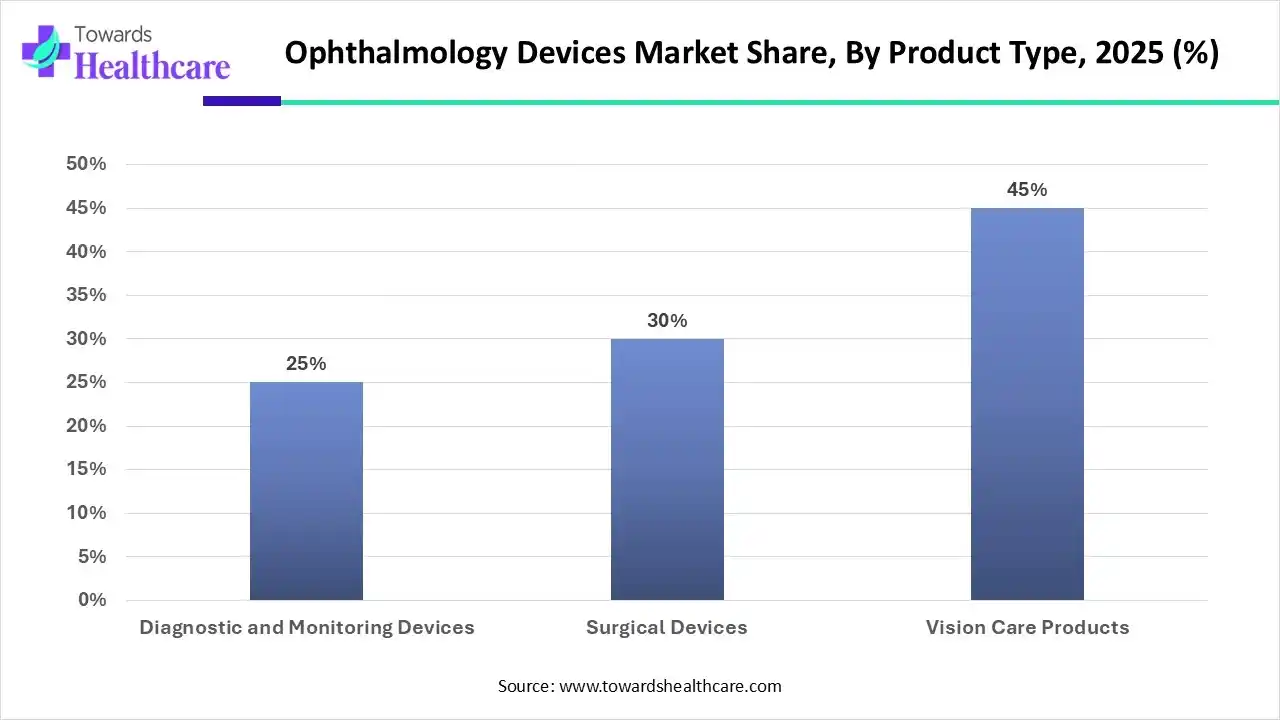 Ophthalmology Devices Market Share, By Product Type, 2025 (%) Ophthalmology Devices Market Share, By Product Type, 2025 (%)