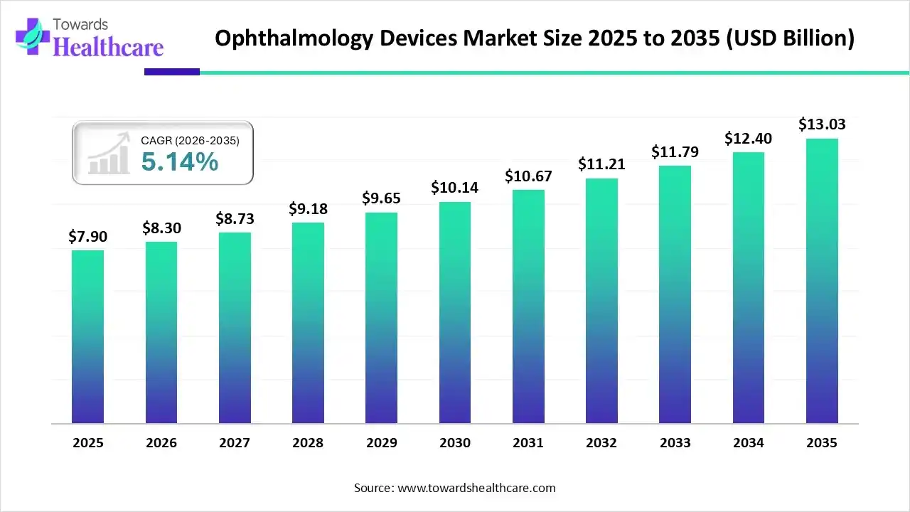 Ophthalmology Devices Market Size 2025 to 2035 Ophthalmology Devices Market Trends and Growth (2026)