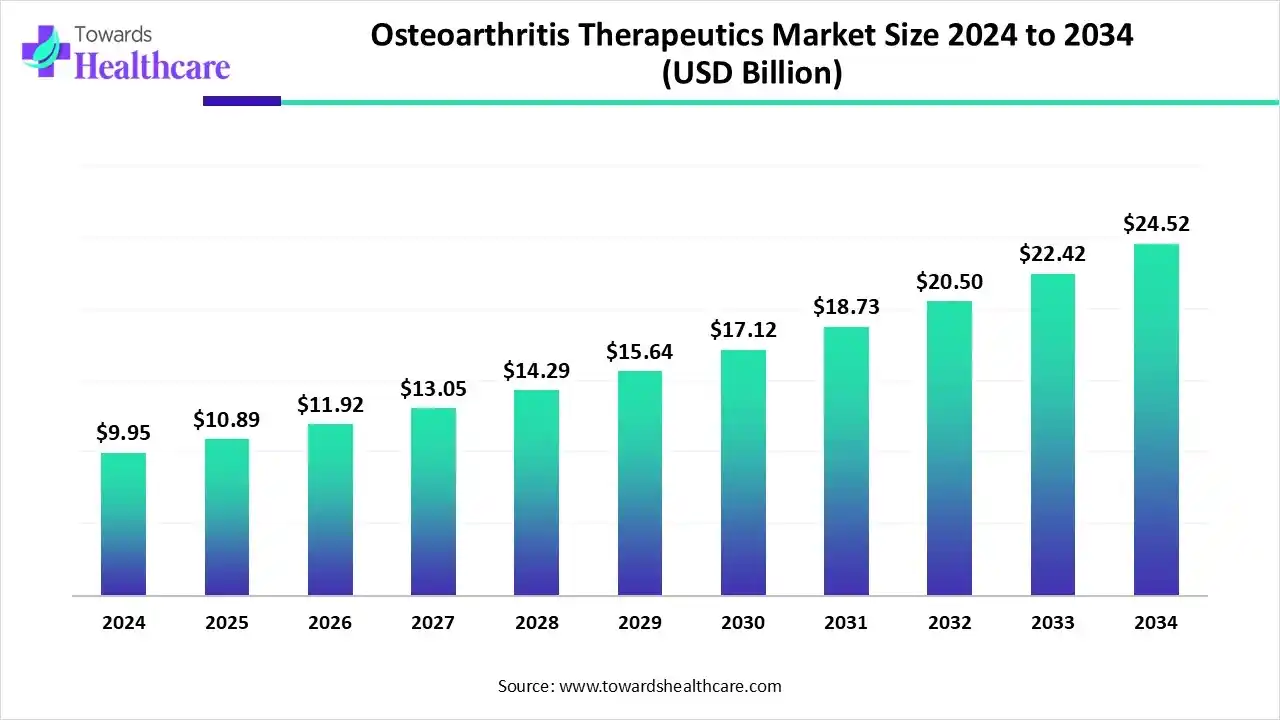 Osteoarthritis Therapeutics Market Trends and Growth (2025) Osteoarthritis Therapeutics Market Size 2024 to 2034