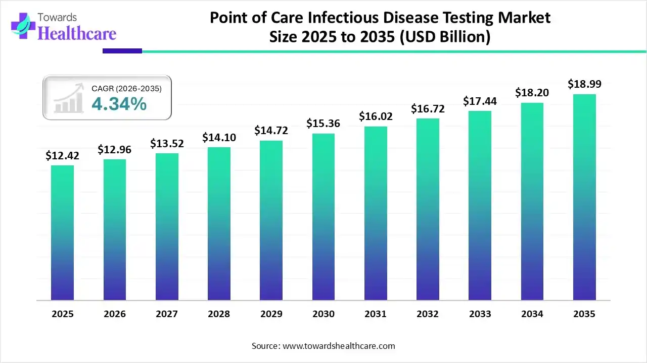 Point of Care Infectious Disease Testing Market Size 2025 to 2035 Point of Care Infectious Disease Testing Market Trends and Growth (2026)