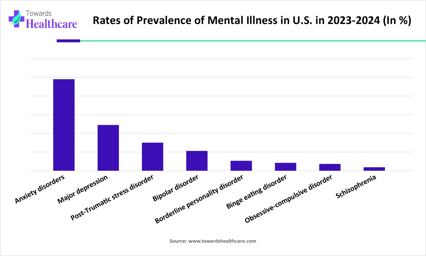 Rates of Prevalence of Mental Illness in U.S. in 2023-2024 (In %) Rates of Prevalence of Mental Illness in U.S. in 2023-2024 (In %)