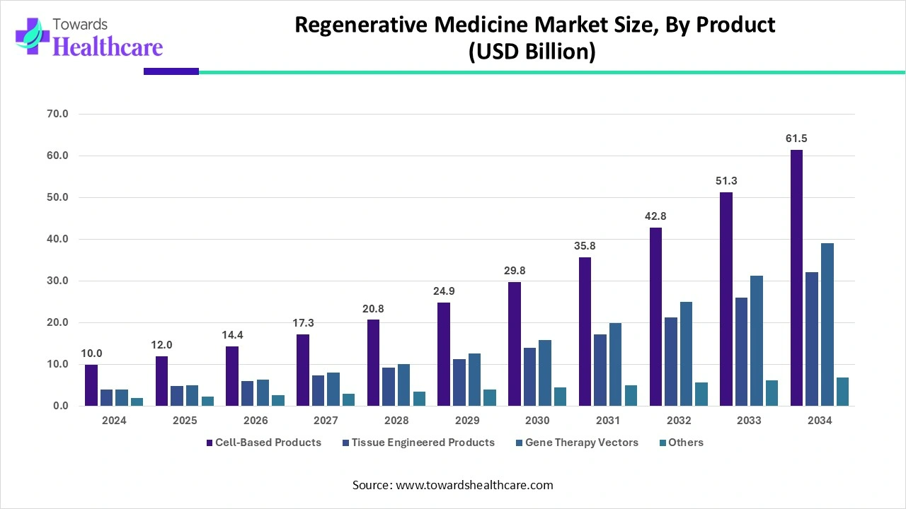 Regenerative Medicine Market Size, By Product (2025 - 2034) Regenerative Medicine Market Size, By Product (2025 - 2034)