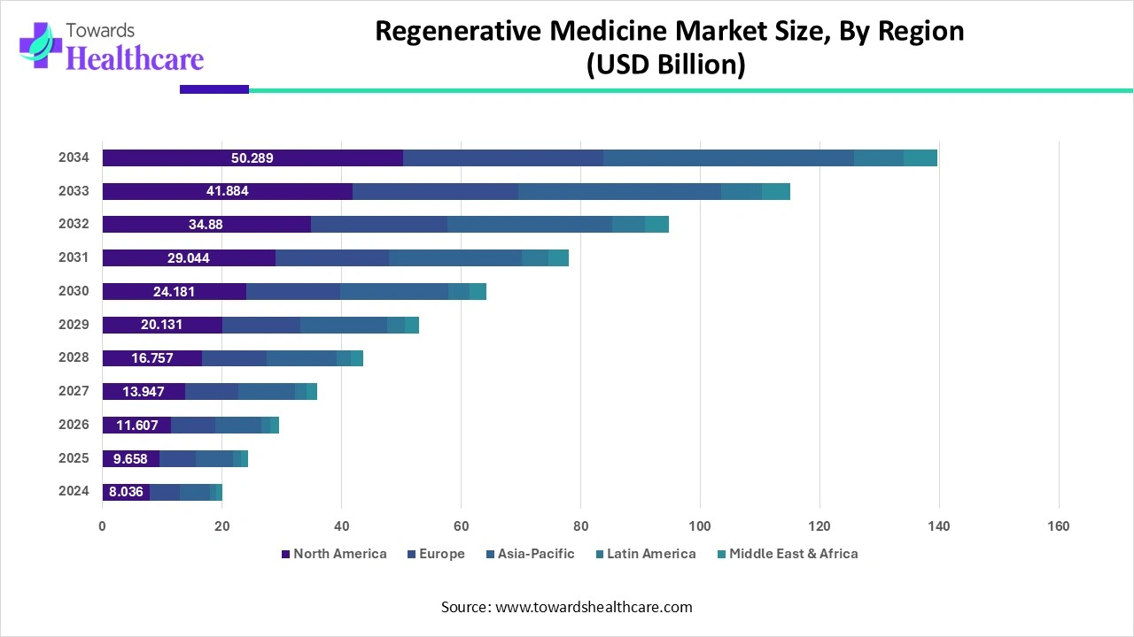 Regenerative Medicine Market Size, By Region (2024 - 2034) Regenerative Medicine Market Size, By Region (2024 - 2034)