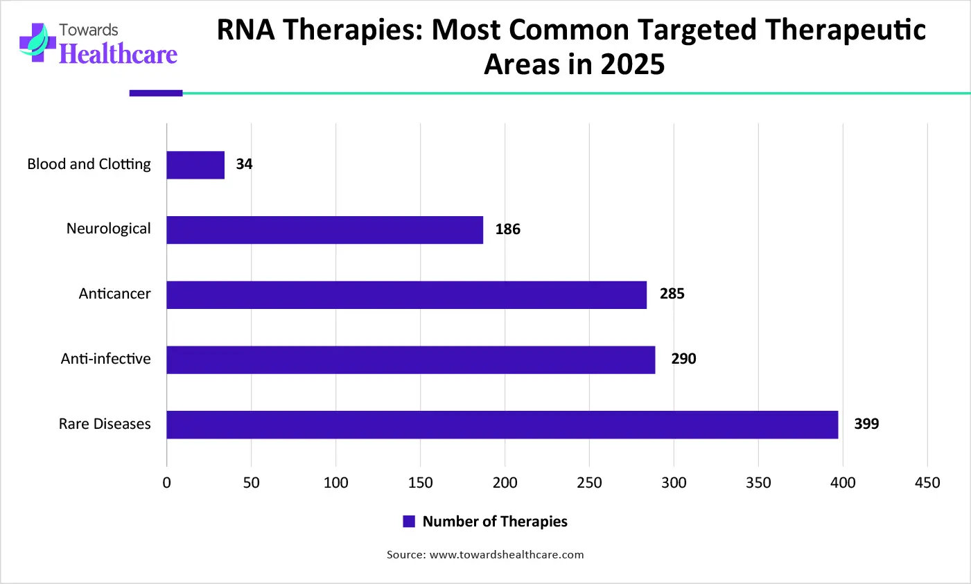 RNA Therapies Most Common Targeted Therapeutic Areas in 2025 RNA Therapies Most Common Targeted Therapeutic Areas in 2025