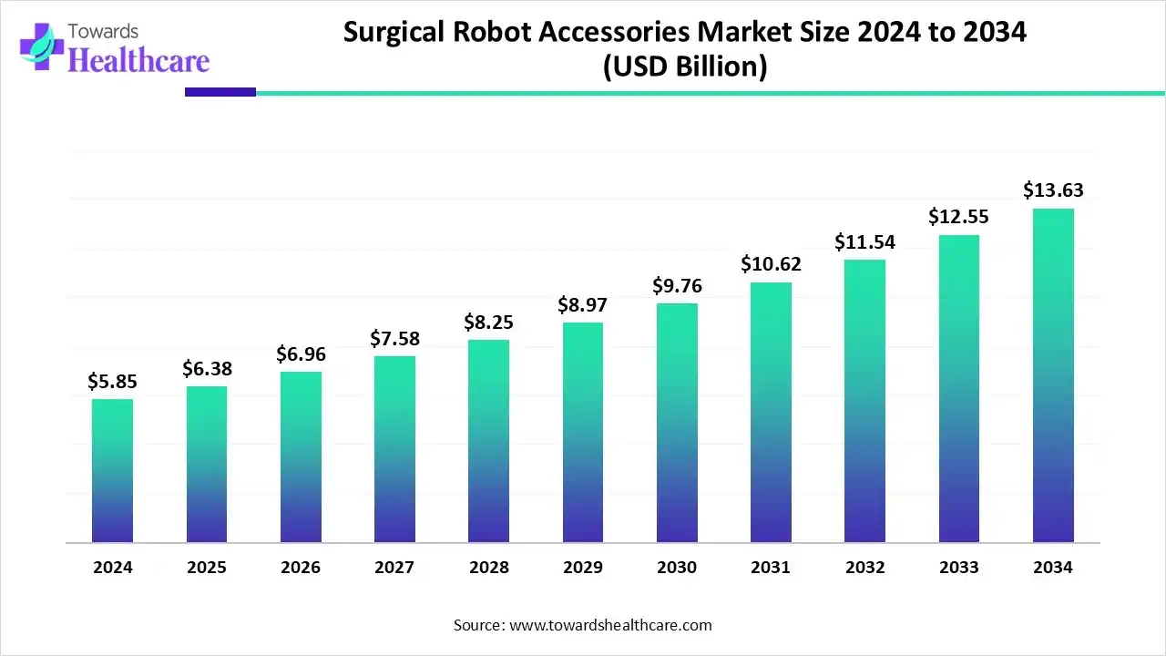Surgical Robot Accessories Market Growth and Trends (2025) Surgical Robot Accessories Market Size 2024 to 2034