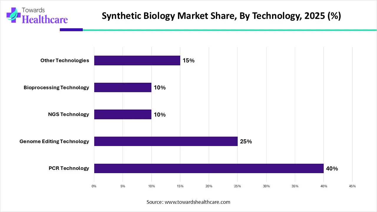 Synthetic Biology Market Share, By Technology, 2025 (%) Synthetic Biology Market Share, By Technology, 2025 (%)