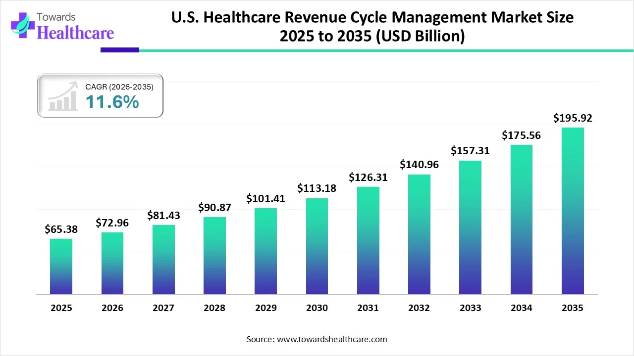 U.S. Healthcare Revenue Cycle Management Market Trends and Growth (2025) U.S. Healthcare Revenue Cycle Management Market Size 2024 to 2034