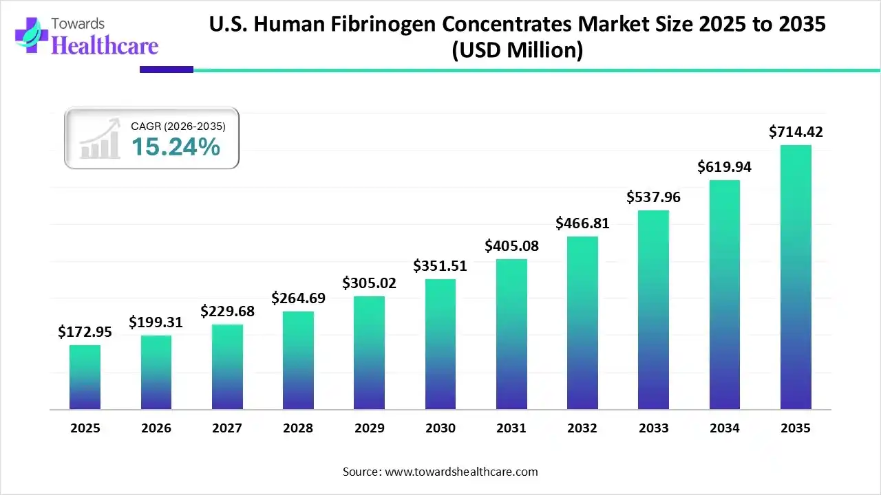 U.S. Human Fibrinogen Concentrates Market Size 2025 to 2035 U.S. Human Fibrinogen Concentrates Market Trends and Growth (2026)