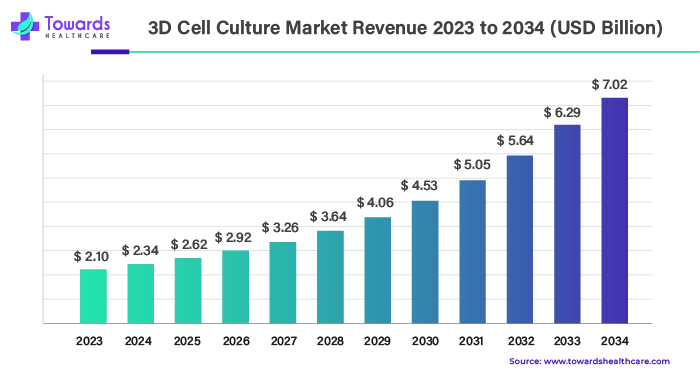 3D Cell Culture Market Revenue 2023 - 2034