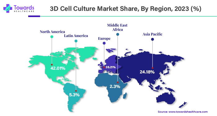 3D Cell Culture Market Share NA, EU, APAC, LA, MEA 2023 (%)