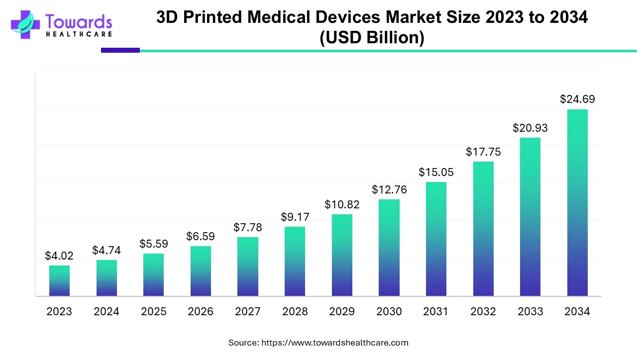 3D-Printed Medical Devices Market Size 2023 - 2034