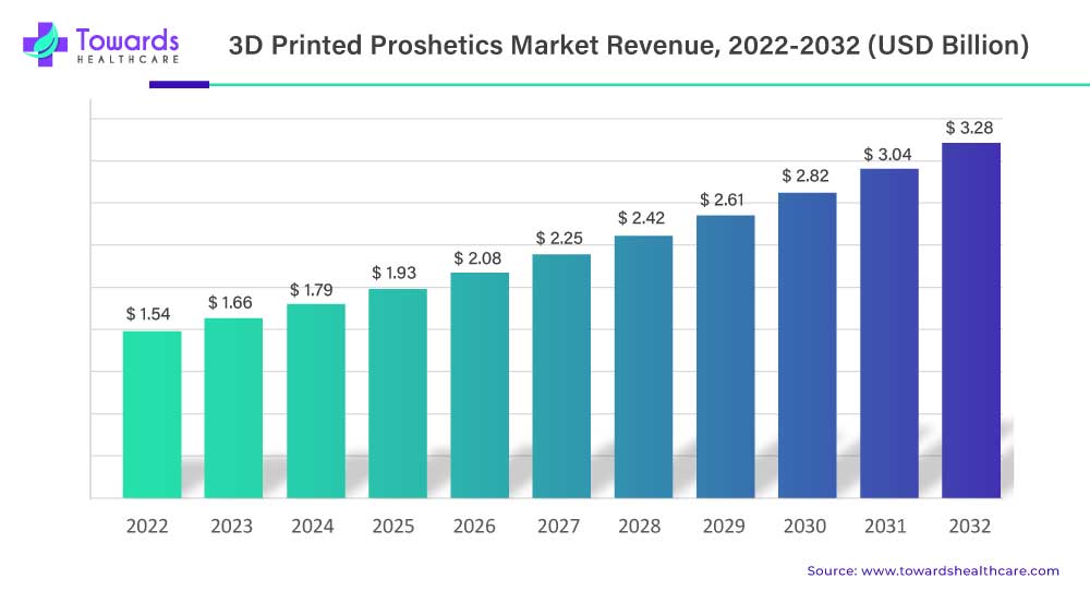 3D Printed Proshetics Market Revenue 2023 To 2032