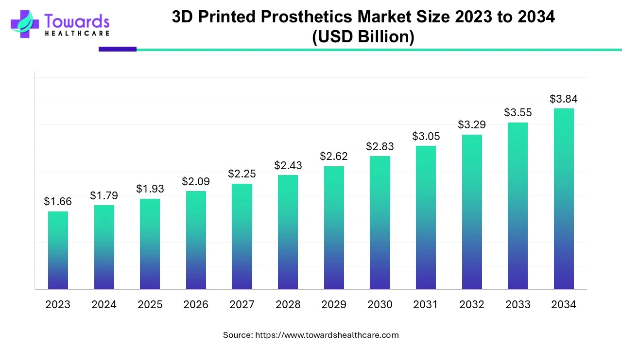 3D Printed Prosthetics Market Size 2023 - 2034