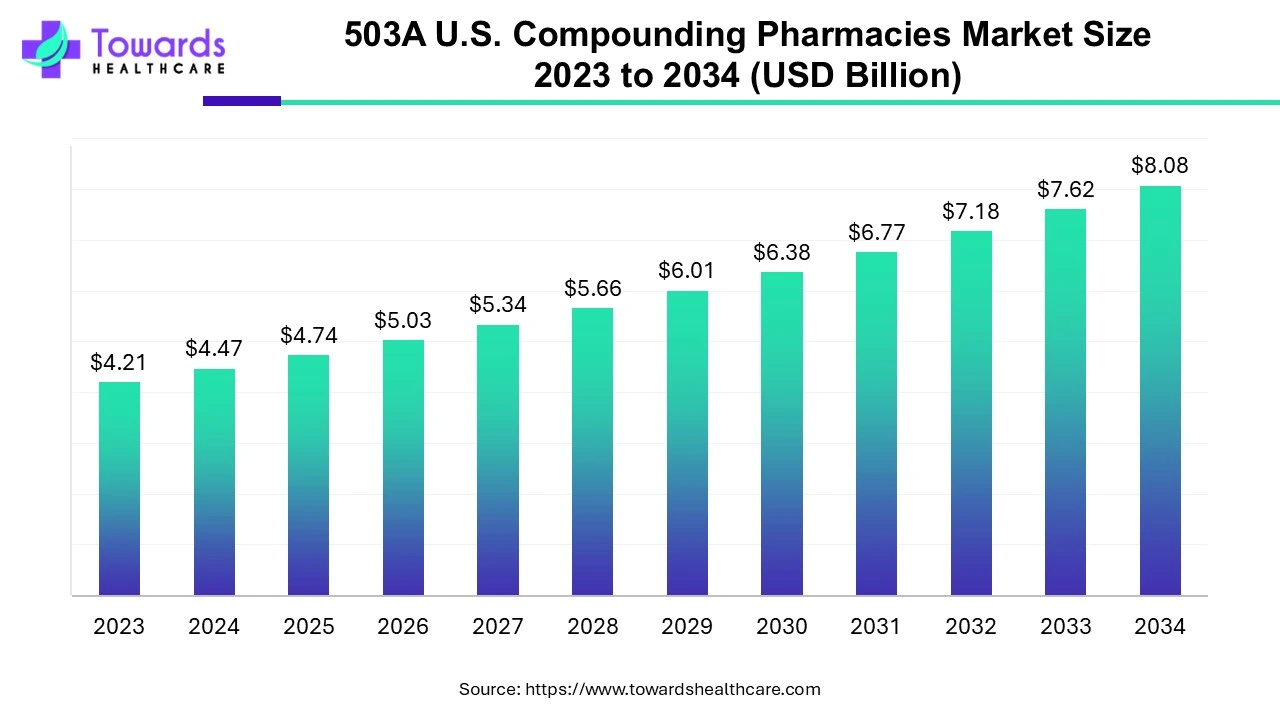 503A U.S. Compounding Pharmacies Market  Size 2023 - 2034