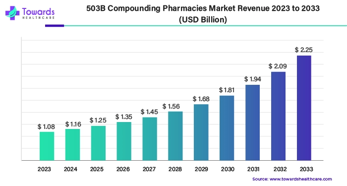 503B Compounding Pharmacies Market Revenue 2023 - 2033