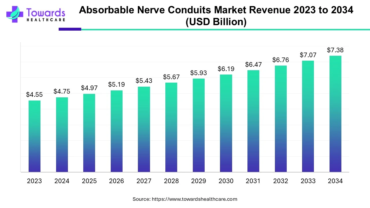 Absorbable Nerve Conduits Market Revenue 2023 - 2034