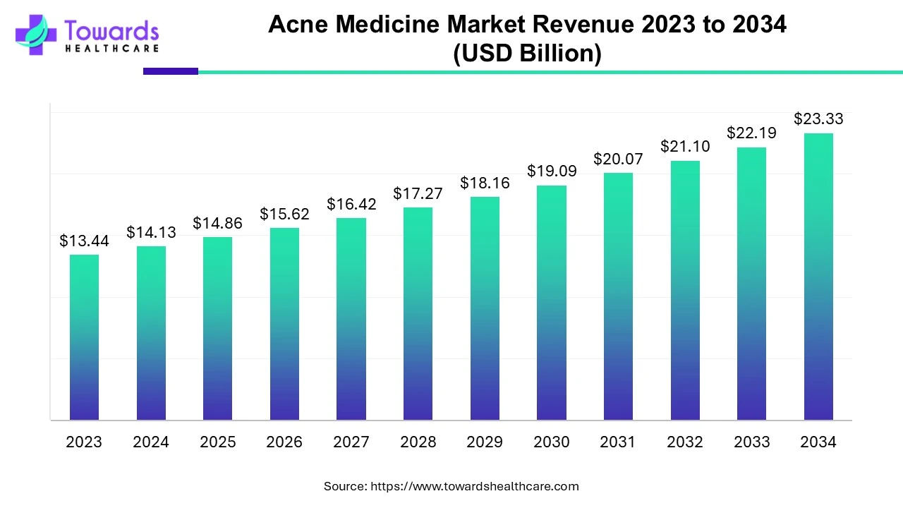 Acne Medicine Market Revenue 2023 - 2034