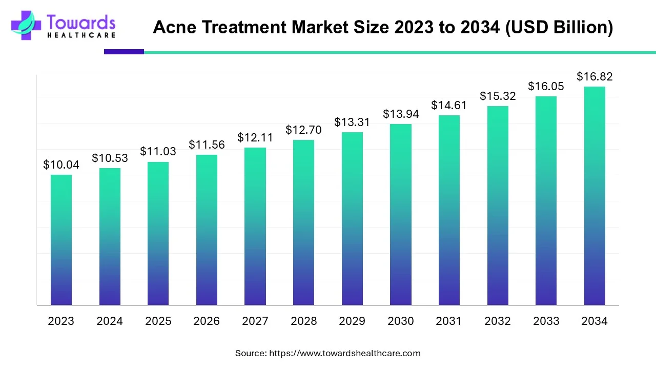 Acne Treatment Market Size 2023 - 2034