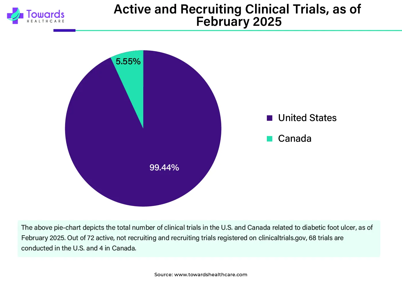 Active and Recruiting Clinical Trials, as of February 2025