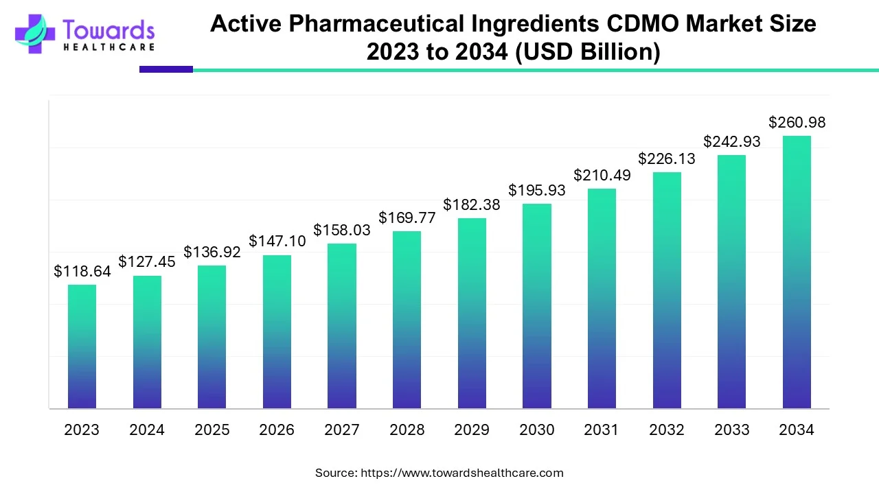 Active Pharmaceutical Ingredients CDMO Market Size 2023 - 2034