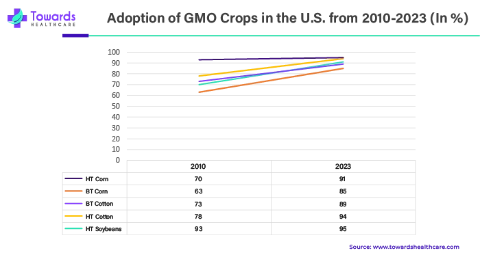 Adoption of GMO Crops in the U.S. from 2010 - 2023