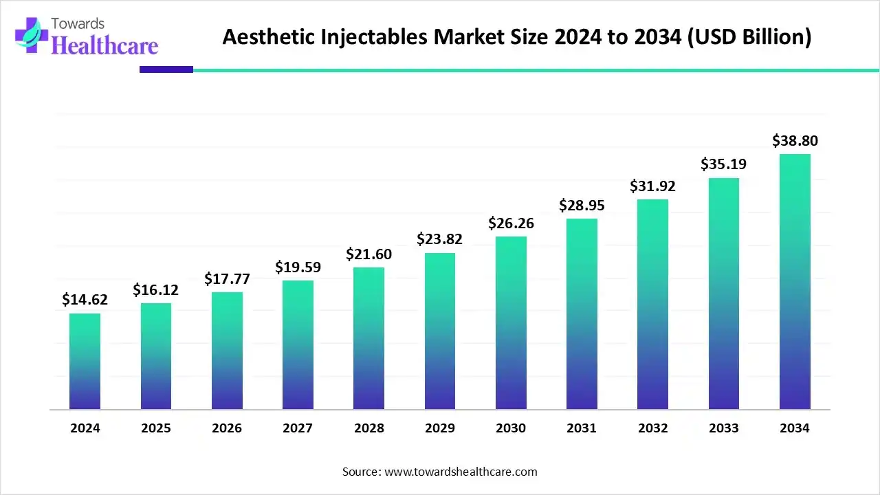 Aesthetic Injectables Market Trends and Growth (2025) Aesthetic Injectables Market Size 2024 to 2034