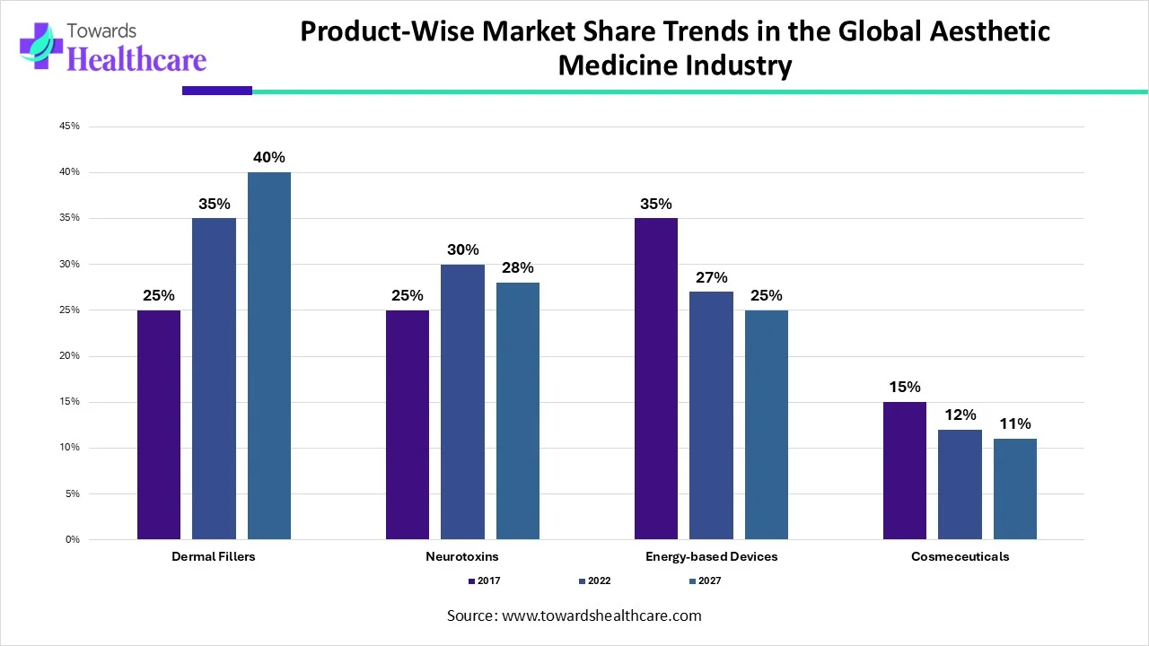 Product-Wise Share Analysis of the Global Aesthetic Medicine Market Product-Wise Share Analysis of the Global Aesthetic Medicine Market