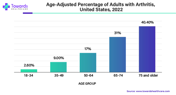 Age Adjusted Percentage of Adults with Arthritis, United States, 2022