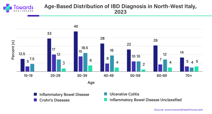 Age Based Distribution of IBD Diagnosis in North-West Italy, 2023