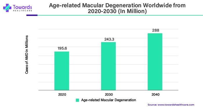 Age-related Macular Degeneration Worldwide from 2020-2030 (In Million)