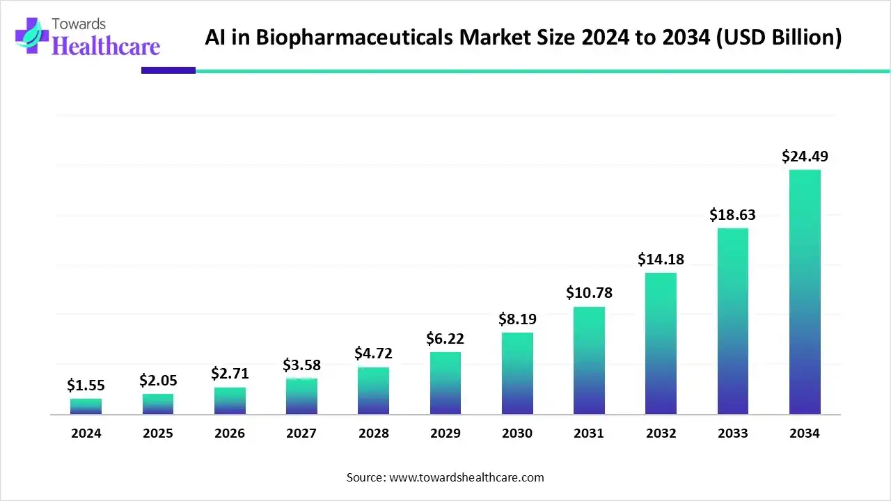 AI in Biopharmaceuticals Market Trends and Growth (2025) AI in Biopharmaceuticals Market Size 2024 to 2034