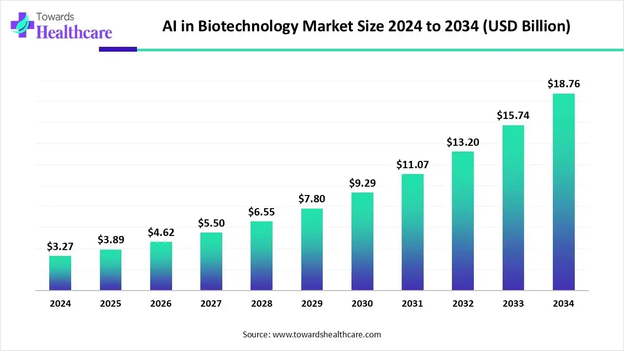 AI in Biotechnology Market Trends and Growth (2025) AI in Biotechnology Market Size 2024 to 2034