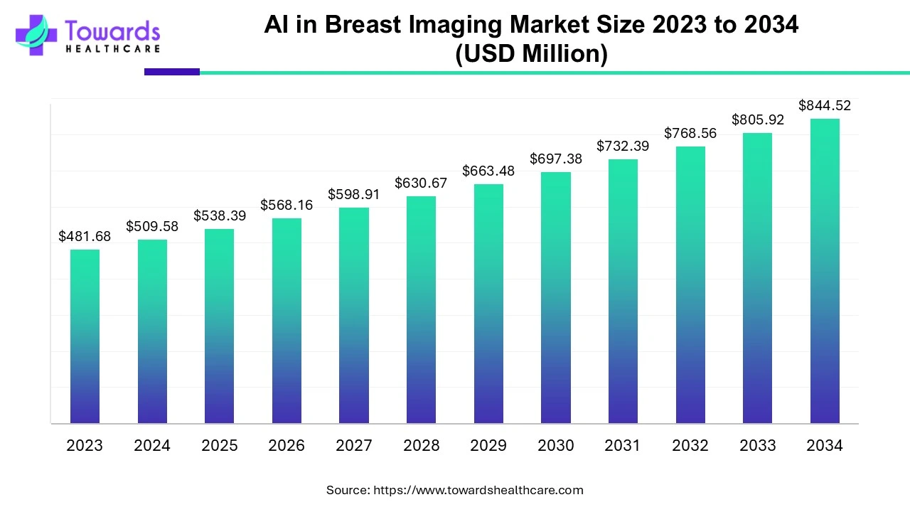 AI in Breast Imaging Market Size 2023 - 2034