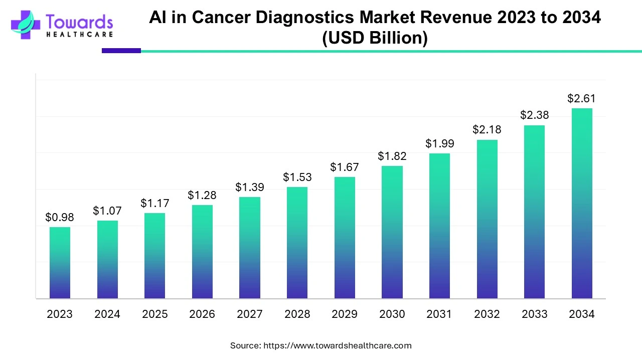 AI in Cancer Diagnostics Market Revenue 2023 - 2034