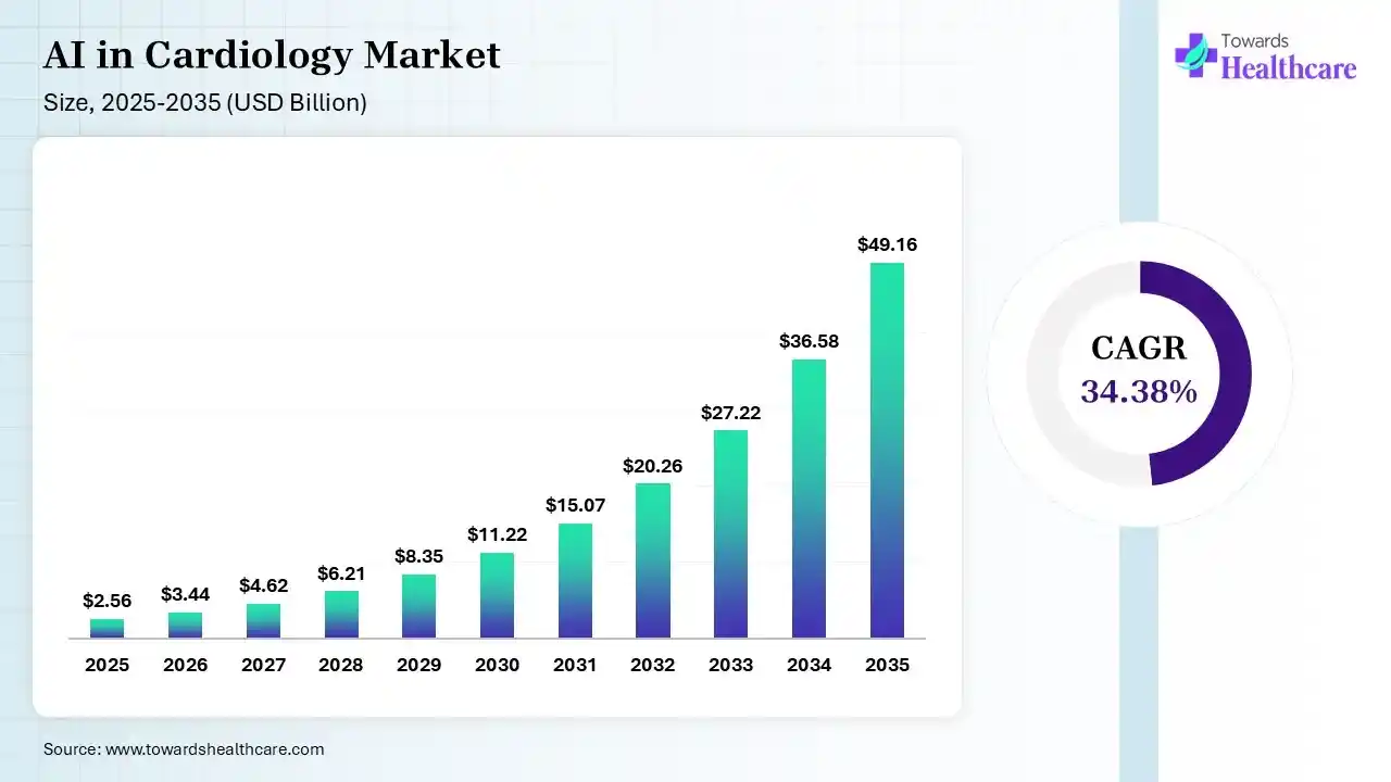 AI in Cardiology Market Size 2026 - 2035 (USD Billion) AI in Cardiology Market Size is USD 3.44 Billion in 2026.
