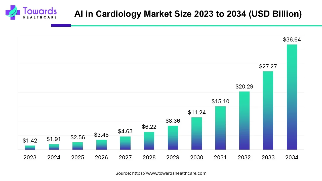 AI in Cardiology Market Size 2023 - 2034