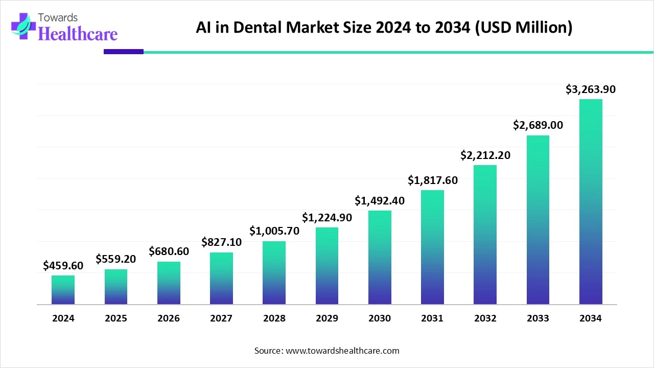 AI in Dental Market Trends and Growth (2025) AI in Dental Market Size 2024 to 2034