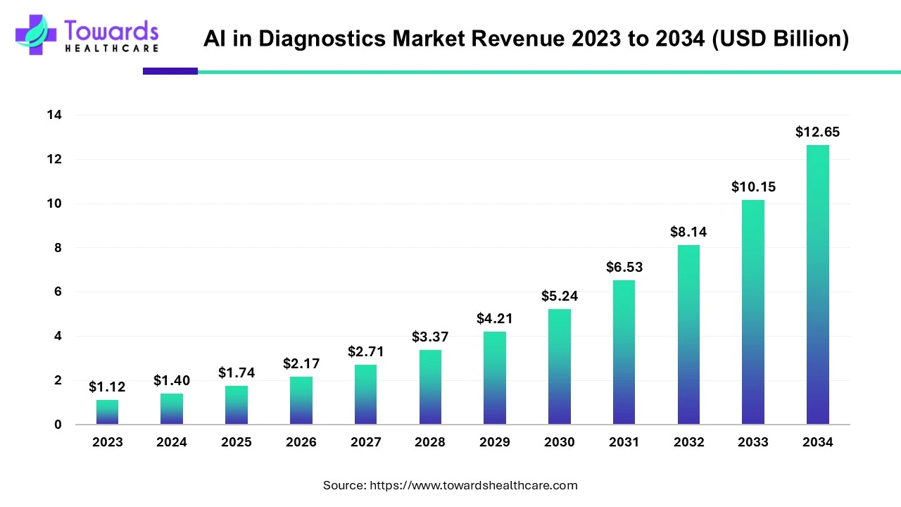 AI in Diagnostics Market Revenue 2023 to 2034