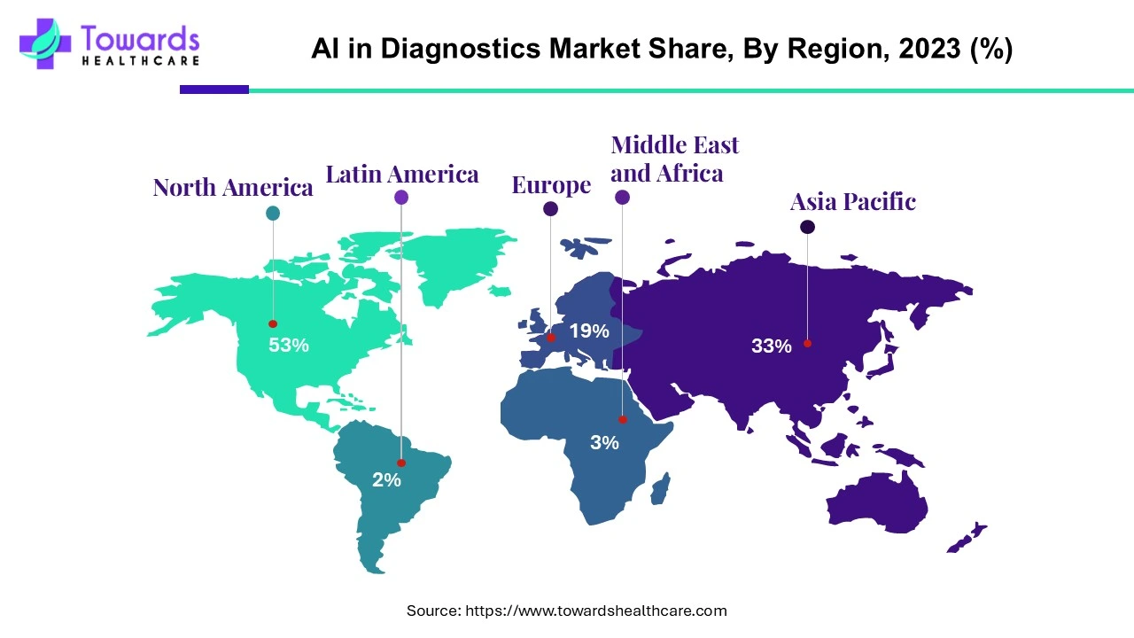 AI in Diagnostics Market NA, EU, APAC, LA, MEA Share, 2023 (%)