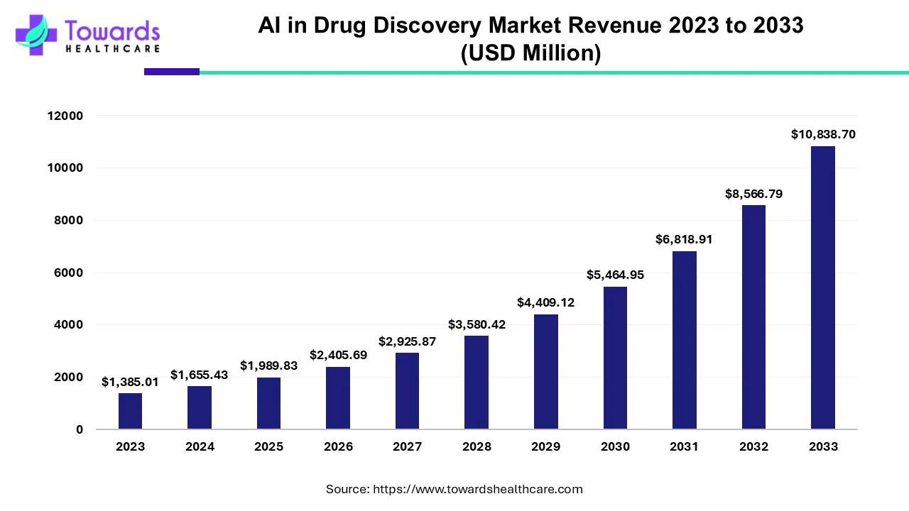 AI in Drug Discovery Market Size 2023 to 2033