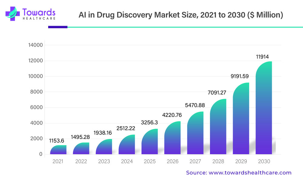 Factors Driving The Ai In Drug Discovery Industry