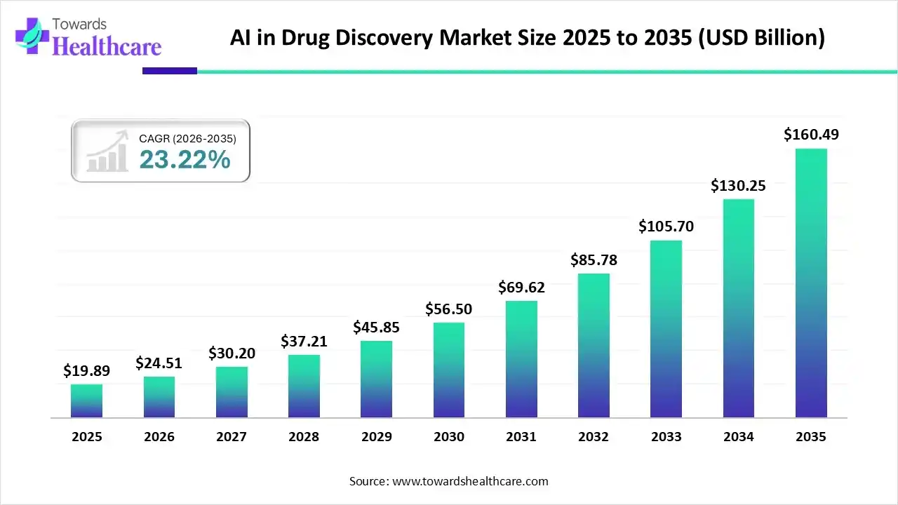 AI in Drug Discovery Market Trends and Growth (2025) AI in Drug Discovery Market Size 2024 to 2034