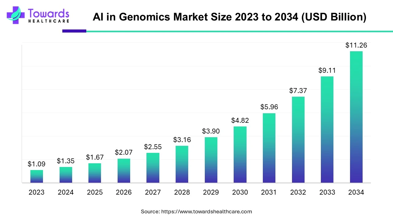 AI in Genomics Market Size 2023 - 2034